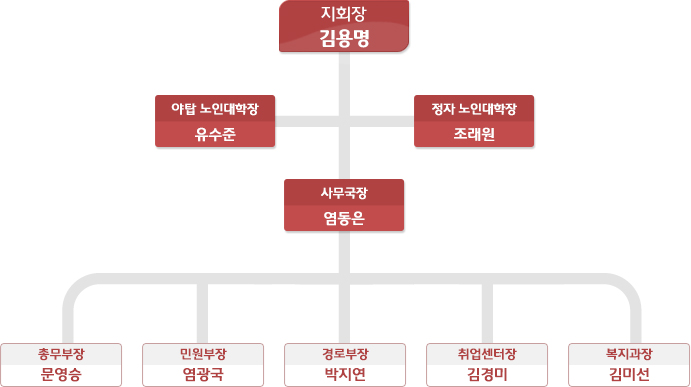 대한노인회 분당구지회는 지회장 김용명 이하 야탑 노인대학장 유수준과 정자 노인대학장 조래원, 사무국장 염동은으로 구성되어 있으며 이하 총무부장 문영승, 민원부장 염광국, 경로부장 박지연, 취업센터장 김경미, 복지과장 김미선으로 구성되어 있습니다.